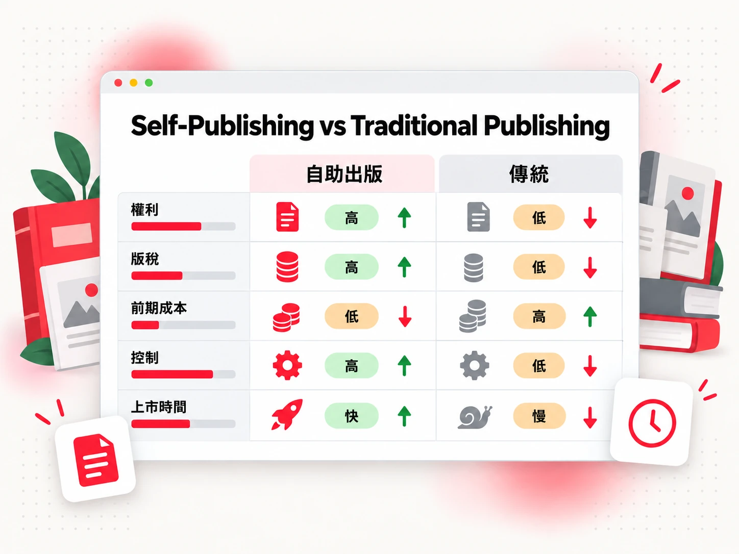自費出版與傳統出版在權利、版稅、成本、掌控度與速度上的比較（Self-Publishing vs Traditional Publishing）