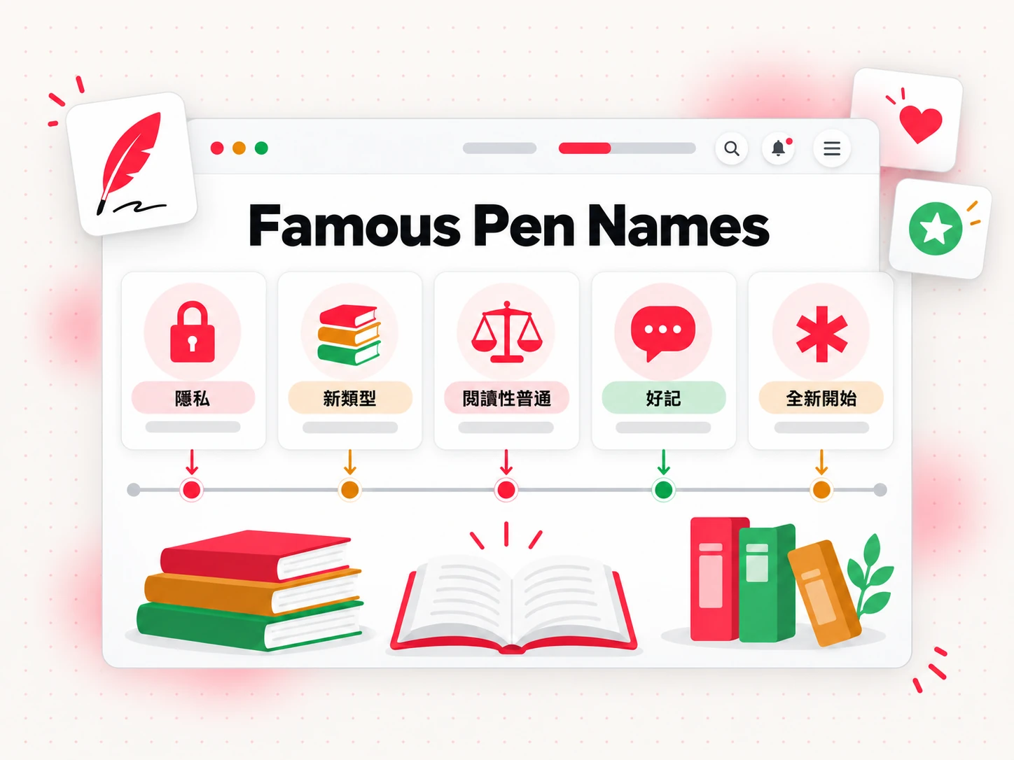 知名筆名，按作家選擇它們的理由分組（Famous Pen Names）